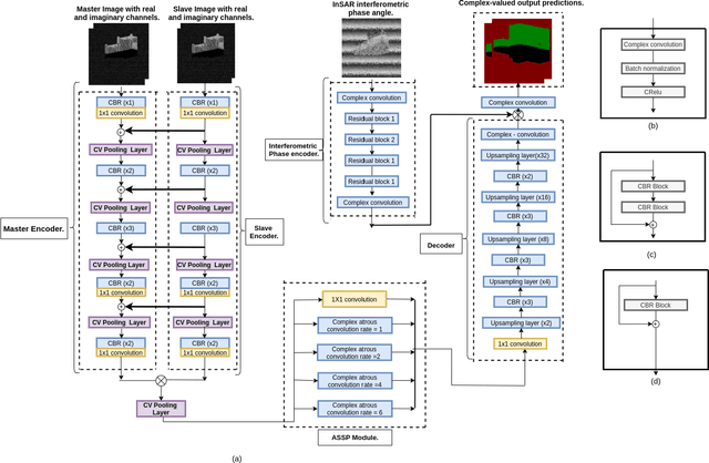 Figure 1 for Fully Complex-valued Fully Convolutional Multi-feature Fusion Network (FC2MFN) for Building Segmentation of InSAR images