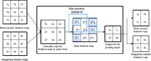 Figure 2 for Fully Complex-valued Fully Convolutional Multi-feature Fusion Network (FC2MFN) for Building Segmentation of InSAR images