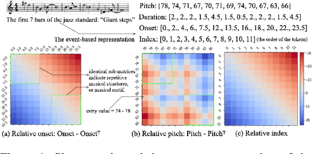 Figure 1 for A Domain-Knowledge-Inspired Music Embedding Space and a Novel Attention Mechanism for Symbolic Music Modeling