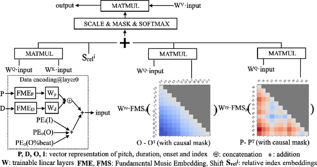 Figure 3 for A Domain-Knowledge-Inspired Music Embedding Space and a Novel Attention Mechanism for Symbolic Music Modeling