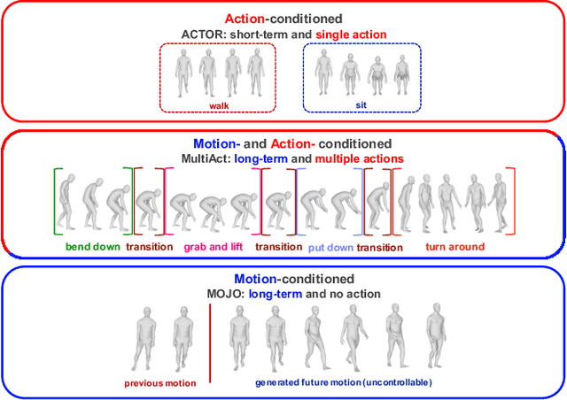 Figure 1 for MultiAct: Long-Term 3D Human Motion Generation from Multiple Action Labels