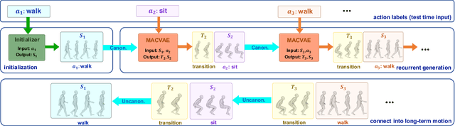 Figure 3 for MultiAct: Long-Term 3D Human Motion Generation from Multiple Action Labels