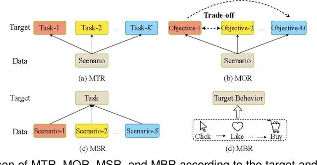 Figure 3 for Multi-Task Deep Recommender Systems: A Survey