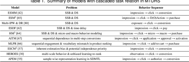 Figure 2 for Multi-Task Deep Recommender Systems: A Survey