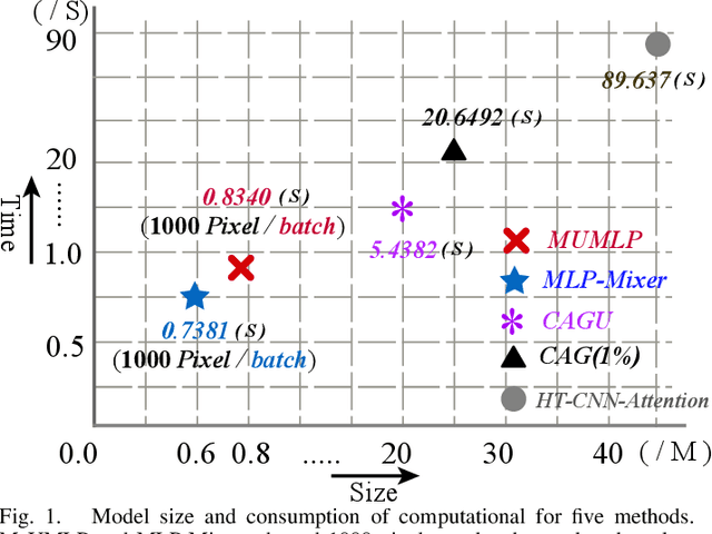 Figure 1 for Multi-Scale U-Shape MLP for Hyperspectral Image Classification