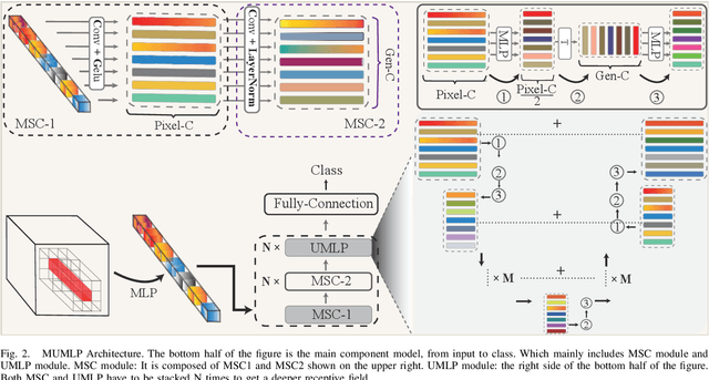 Figure 2 for Multi-Scale U-Shape MLP for Hyperspectral Image Classification