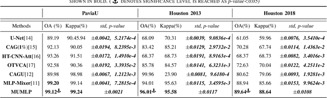 Figure 4 for Multi-Scale U-Shape MLP for Hyperspectral Image Classification