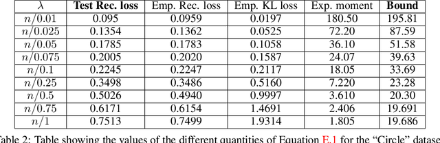 Figure 4 for Statistical Guarantees for Variational Autoencoders using PAC-Bayesian Theory
