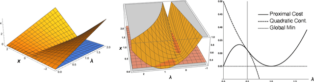 Figure 1 for Sparse Bayesian Lasso via a Variable-Coefficient $\ell_1$ Penalty
