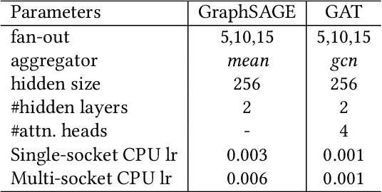 Figure 3 for DistGNN-MB: Distributed Large-Scale Graph Neural Network Training on x86 via Minibatch Sampling