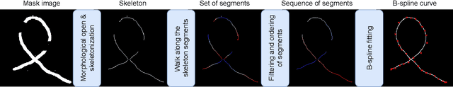 Figure 2 for DLOFTBs -- Fast Tracking of Deformable Linear Objects with B-splines
