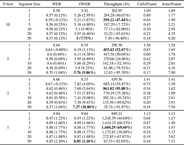 Figure 3 for A Token-Wise Beam Search Algorithm for RNN-T