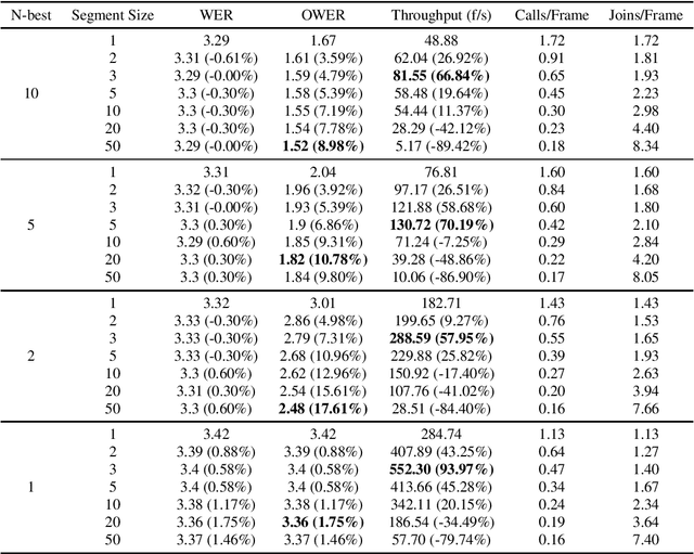 Figure 4 for A Token-Wise Beam Search Algorithm for RNN-T