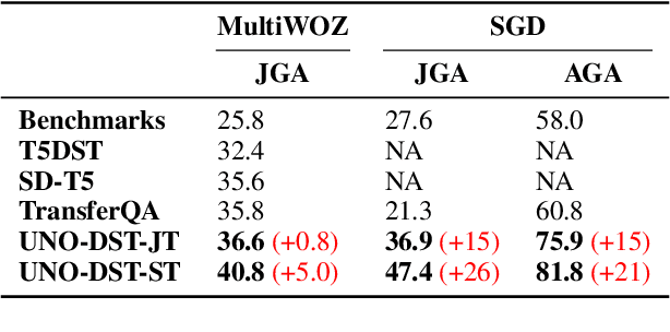 Figure 2 for UNO-DST: Leveraging Unlabelled Data in Zero-Shot Dialogue State Tracking