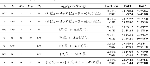 Figure 4 for Spatial-temporal Prompt Learning for Federated Weather Forecasting