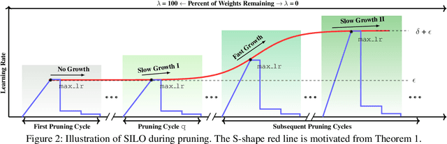 Figure 3 for Optimizing Learning Rate Schedules for Iterative Pruning of Deep Neural Networks