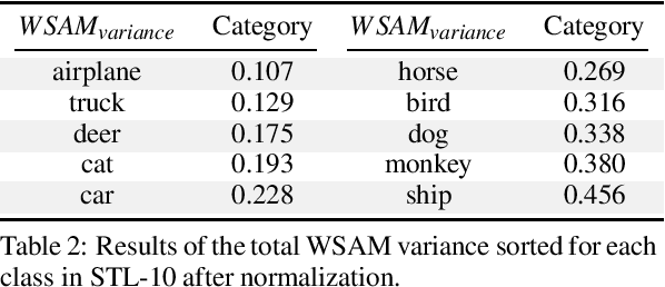 Figure 4 for WSAM: Visual Explanations from Style Augmentation as Adversarial Attacker and Their Influence in Image Classification