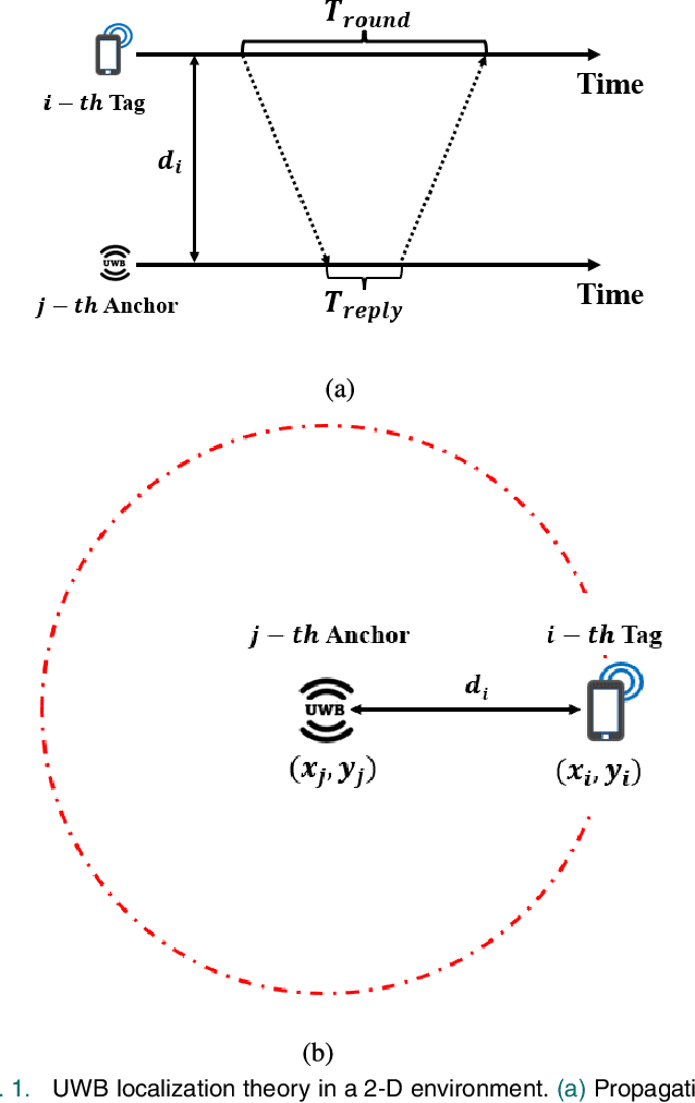 Figure 1 for Feature-Based Generalized Gaussian Distribution Method for NLoS Detection in Ultra-Wideband (UWB) Indoor Positioning System