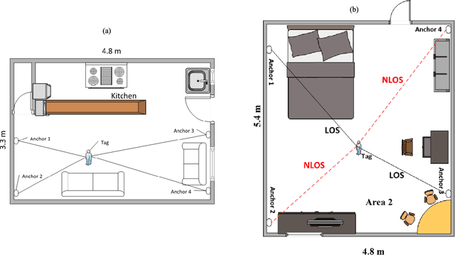 Figure 4 for Feature-Based Generalized Gaussian Distribution Method for NLoS Detection in Ultra-Wideband (UWB) Indoor Positioning System