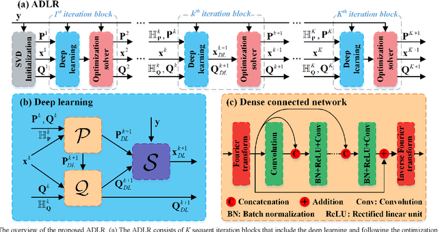 Figure 2 for Alternating Deep Low Rank Approach for Exponential Function Reconstruction and Its Biomedical Magnetic Resonance Applications