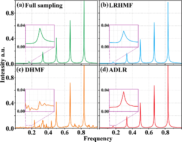Figure 4 for Alternating Deep Low Rank Approach for Exponential Function Reconstruction and Its Biomedical Magnetic Resonance Applications