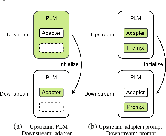 Figure 3 for General Framework for Self-Supervised Model Priming for Parameter-Efficient Fine-tuning