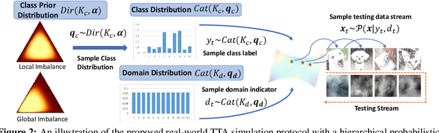 Figure 3 for Towards Real-World Test-Time Adaptation: Tri-Net Self-Training with Balanced Normalization