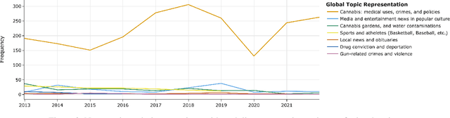 Figure 4 for The Evolution of Substance Use Coverage in the Philadelphia Inquirer