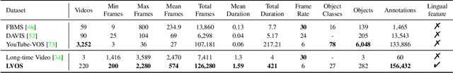 Figure 1 for LVOS: A Benchmark for Long-term Video Object Segmentation