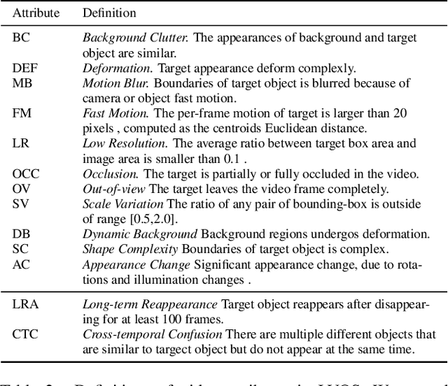 Figure 3 for LVOS: A Benchmark for Long-term Video Object Segmentation