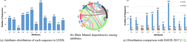 Figure 4 for LVOS: A Benchmark for Long-term Video Object Segmentation