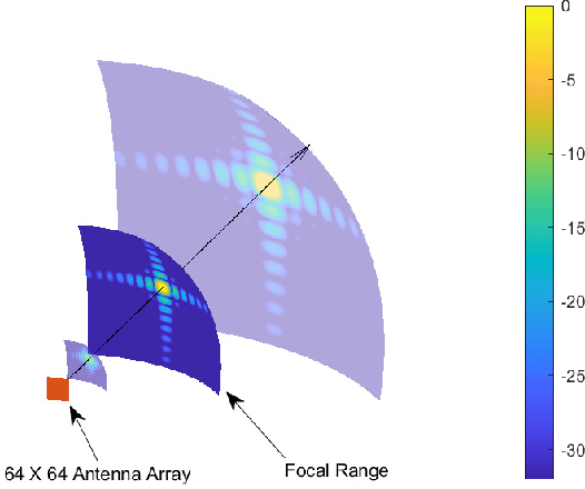 Figure 1 for Near and Far Field Model Mismatch: Implications on 6G Communications, Localization, and Sensing