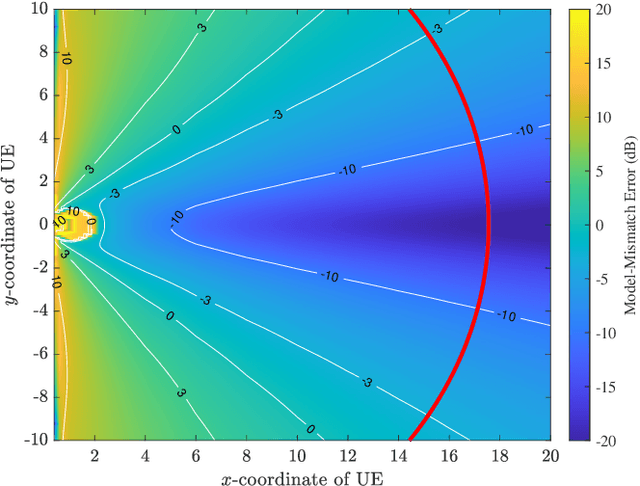 Figure 3 for Near and Far Field Model Mismatch: Implications on 6G Communications, Localization, and Sensing