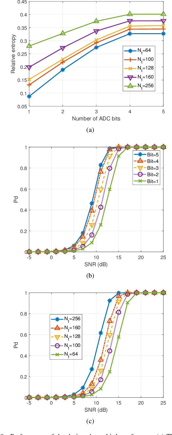 Figure 2 for Relative Entropy-Based Constant-Envelope Beamforming for Target Detection in Large-Scale MIMO Radar With Low-Resoultion ADCs