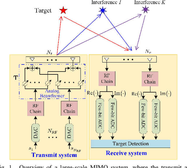 Figure 1 for Relative Entropy-Based Constant-Envelope Beamforming for Target Detection in Large-Scale MIMO Radar With Low-Resoultion ADCs