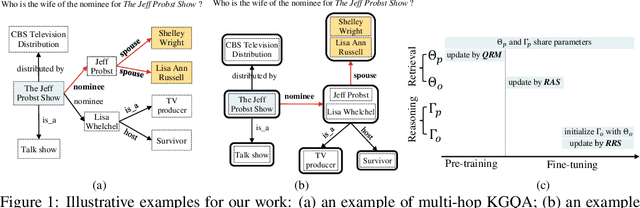 Figure 1 for UniKGQA: Unified Retrieval and Reasoning for Solving Multi-hop Question Answering Over Knowledge Graph