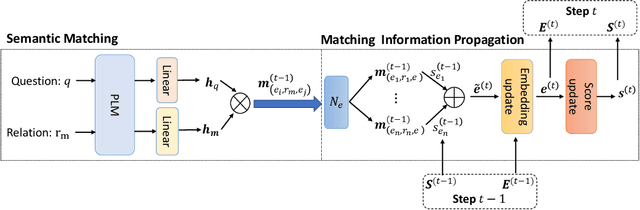 Figure 2 for UniKGQA: Unified Retrieval and Reasoning for Solving Multi-hop Question Answering Over Knowledge Graph