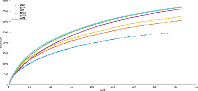 Figure 1 for Fast Pareto Optimization Using Sliding Window Selection