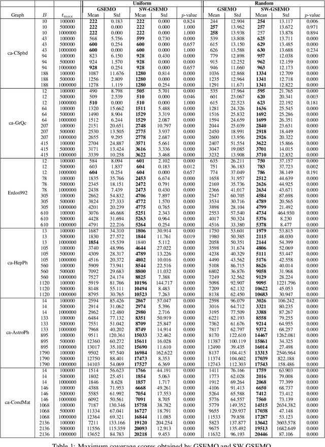 Figure 2 for Fast Pareto Optimization Using Sliding Window Selection