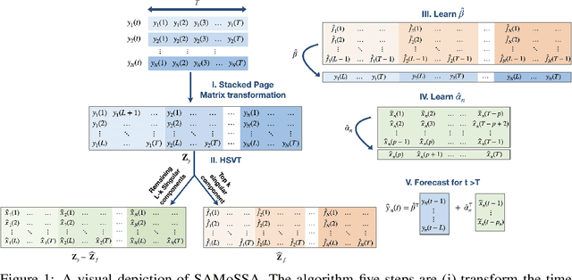 Figure 1 for SAMoSSA: Multivariate Singular Spectrum Analysis with Stochastic Autoregressive Noise