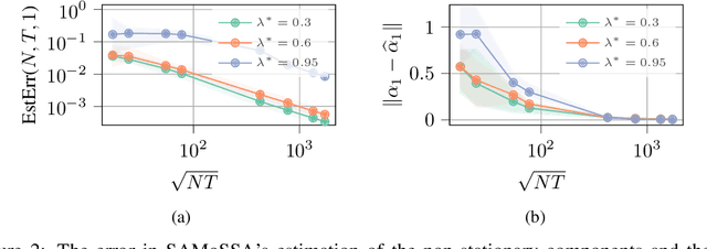 Figure 3 for SAMoSSA: Multivariate Singular Spectrum Analysis with Stochastic Autoregressive Noise