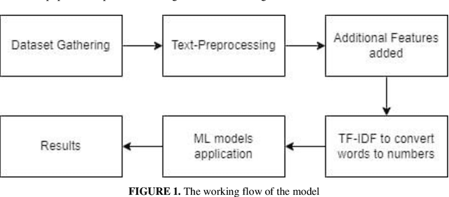 Figure 2 for Classifying text using machine learning models and determining conversation drift