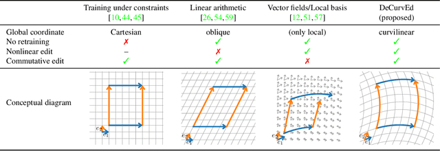 Figure 1 for Deep Curvilinear Editing: Commutative and Nonlinear Image Manipulation for Pretrained Deep Generative Model