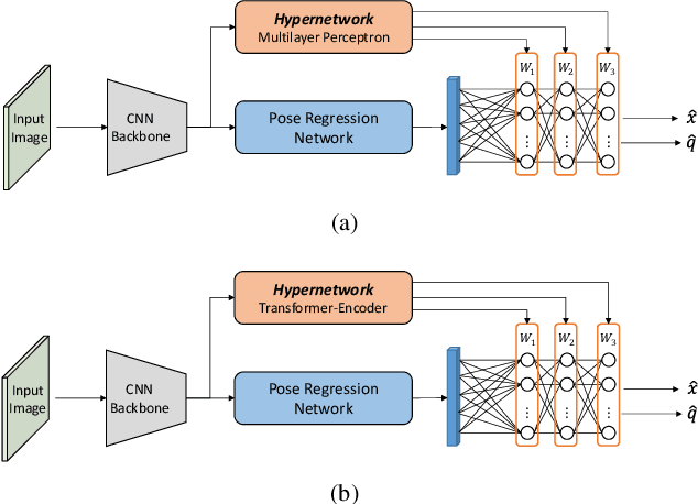 Figure 1 for HyperPose: Camera Pose Localization using Attention Hypernetworks