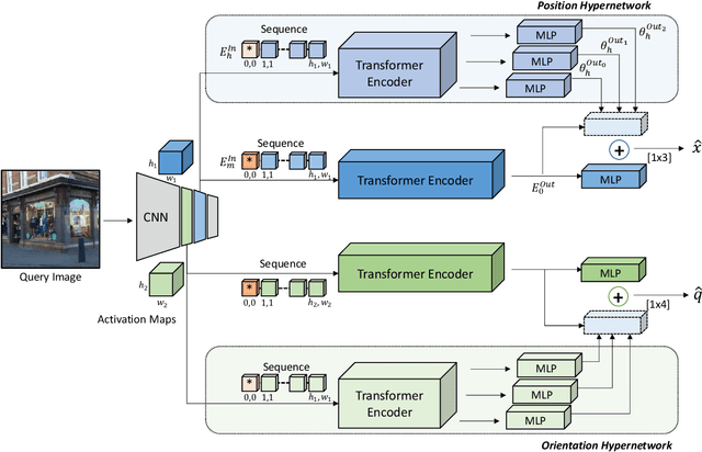 Figure 3 for HyperPose: Camera Pose Localization using Attention Hypernetworks