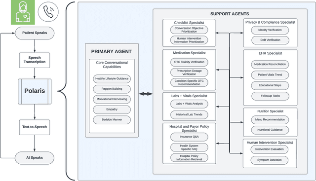 Figure 1 for Polaris: A Safety-focused LLM Constellation Architecture for Healthcare