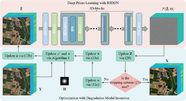 Figure 1 for Tuning-free Plug-and-Play Hyperspectral Image Deconvolution with Deep Priors