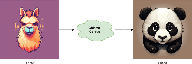 Figure 1 for Panda LLM: Training Data and Evaluation for Open-Sourced Chinese Instruction-Following Large Language Models