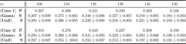 Figure 3 for The Phase Transition Phenomenon of Shuffled Regression