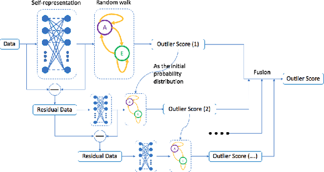 Figure 1 for Cascade Subspace Clustering for Outlier Detection